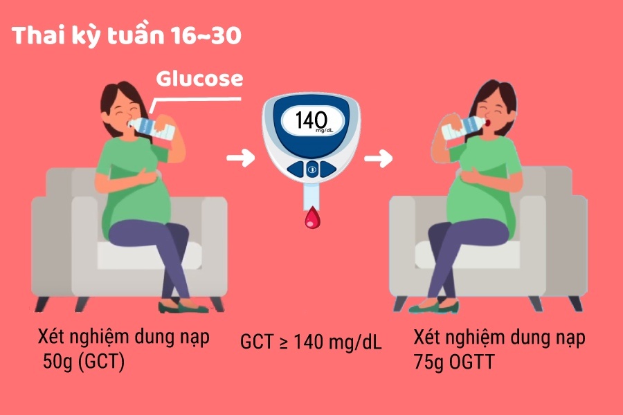 Phương pháp kiểm tra sàng lọc bất thường chuyển hóa glucose khi mang thai là gì? 3